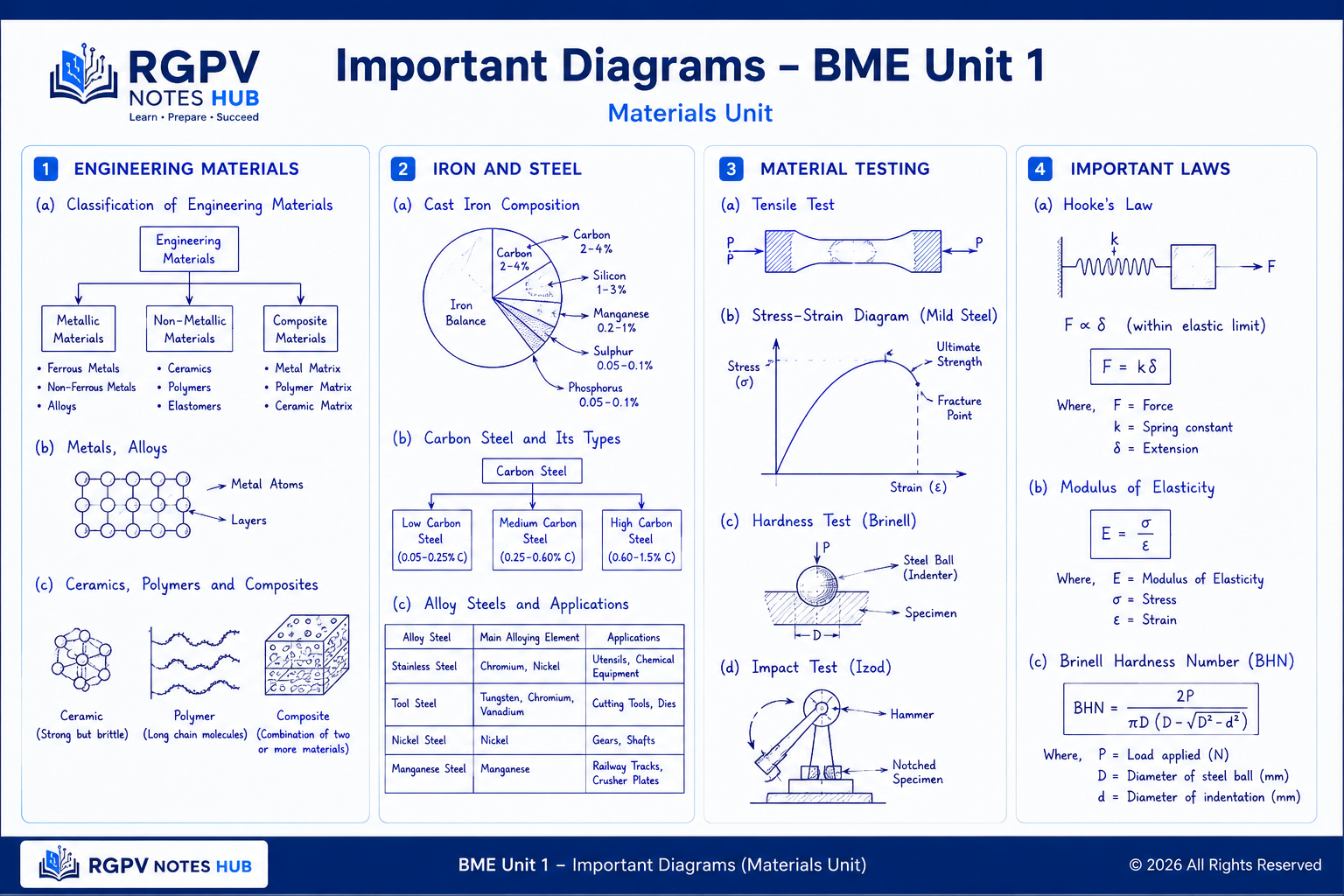 BME Unit 1 Important Diagrams - Engineering Materials Classification, Cast Iron Composition, Carbon Steel Types, Tensile Test, Stress Strain Diagram, Hardness Test, Impact Test, Hooke's Law and Brinell Hardness Number