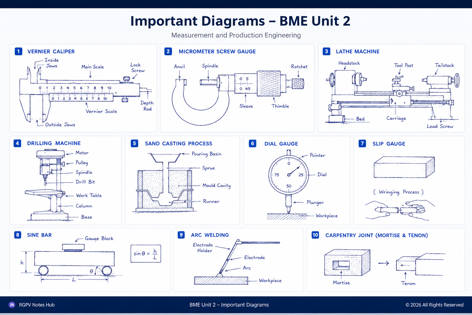 BME Unit 2 Important Diagrams - Vernier Caliper, Micrometer, Lathe Machine, Drilling Machine, Dial Gauge, Welding