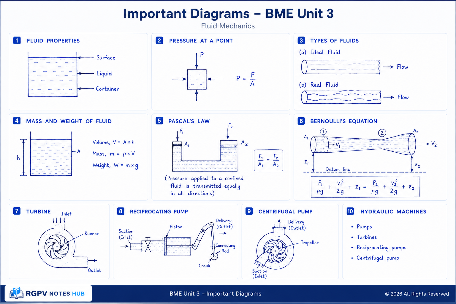 BME Unit 3 Important Diagrams - Fluid Properties, Pascal's Law, Bernoulli's Equation, Turbine, Reciprocating Pump and Centrifugal Pump