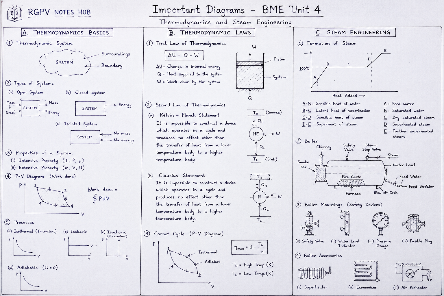 BME Unit 4 Important Diagrams - Thermodynamic System, P-V Diagram, First Law of Thermodynamics, Second Law of Thermodynamics, Properties of Steam, Steam Formation Curve, Boiler, Boiler Mountings, Boiler Accessories and Steam Engineering